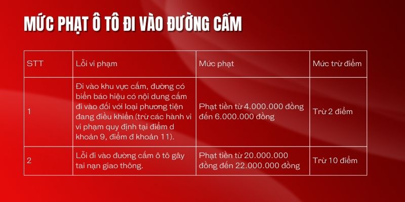 mức phạt đường cấm oto