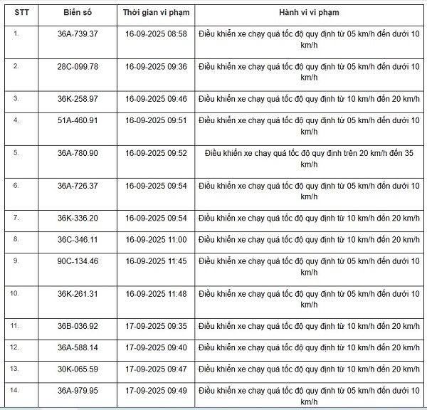 danh sach phuong tien vi pham loi chay qua toc do tren duong Ho Chi Minh doan qua tinh Thanh Hoa